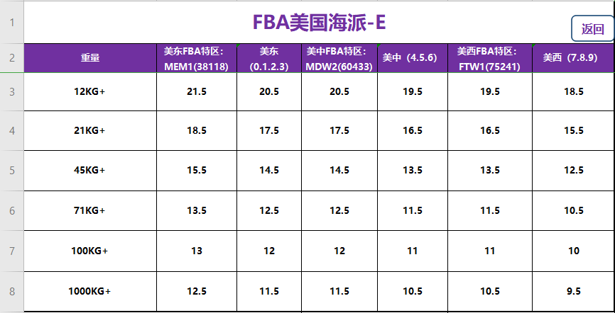 美國fba頭程海派經(jīng)濟(jì)專線