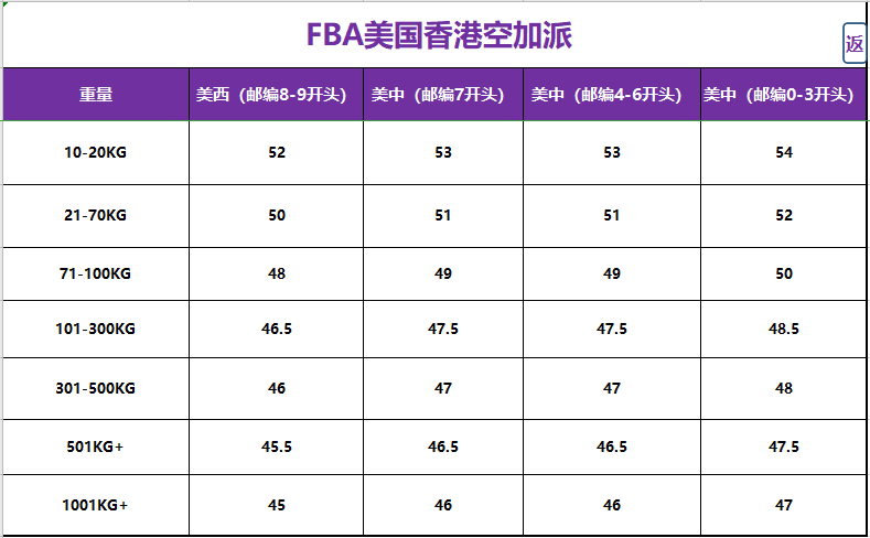 美國fba頭程香港空加派